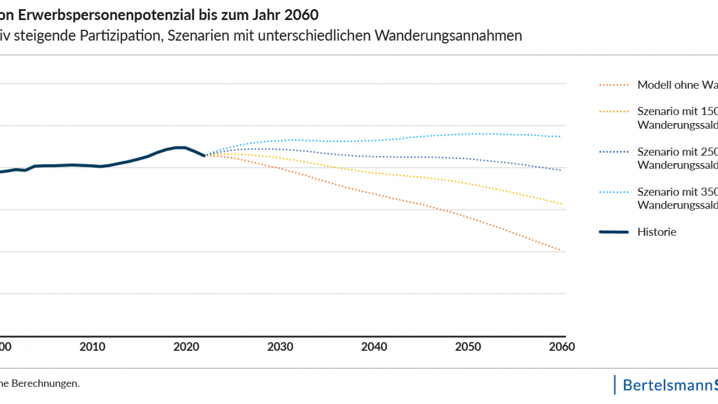 20261126_Zuwanderungsbedarfsstudie_Abbildung_4.5